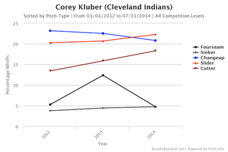 Illustration for article titled How Corey Kluber Started Kicking So Much Ass